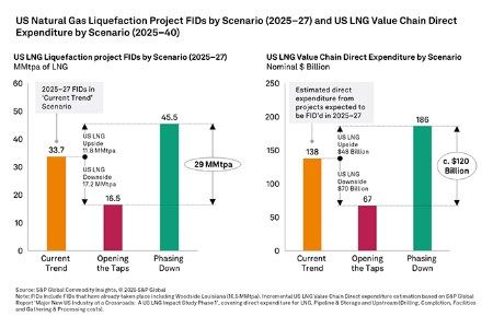 S&P Global Commodity Insights: Changing restrictions on Russian gas to Europe would disproportionately impact US LNG exports